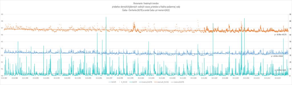 Rady priemerných denných údajov VS Čadca Čierňanka / sonda Čadca-pri meniarni - Hladina