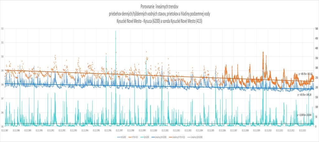 Rady priemerných denných údajov VS Kysucké Nové Mesto - Kysuca / sonda Kysucké Nové Mesto - Hladina