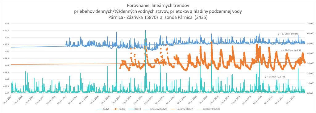 Rady priemerných denných údajov VS Párnica Zázrivka / sonda Párnica - Hladina povrchovej