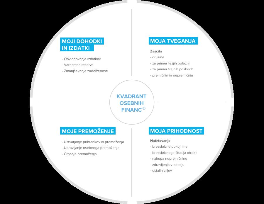 KAKO NAČRTUJEMO VAŠ USPEH 360 finančno poročilo temelji na shemi Kvadrant osebnih financ, ki smo jo razvili prav v ta namen.