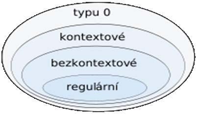Obrázek 1: Chomského hierarchie 1.3.