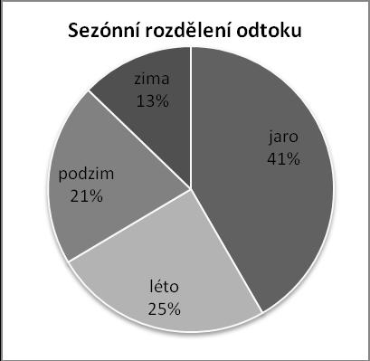 Tabulka 4: Koeficienty rozkolísanosti toku. charakteristika hodnota koeficient Kr 4,94 variační koeficient denních průtoků (C Vd ) koeficient míry proměnlivosti (V m ) decilová odchylka prům.