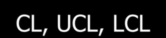 UCL, LCL Riziko alfa=0,027