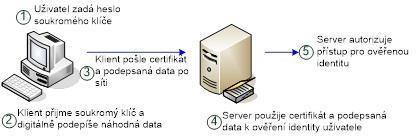 4. Jednoduché ověření s použitím SASL (Simple Authentication and Security Layer) SASL disponuje množstvím zásuvných modulů, které můžeme využít pro autentizaci uživatele SASL je metoda pro přidání