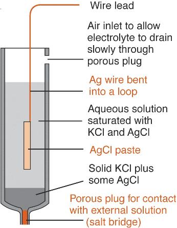 Elektrody druhého druhu 12/26 chloridostøíbrná (argentochloridová) Cl AgCl Ag AgCl(s) Ag + + Cl