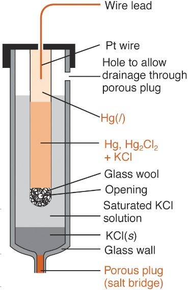 Ag Cl RT F ln a Cl kalomelová Cl Hg 2 Cl 2 Hg Hg 2 Cl 2 (s) + 2 e 2 Hg + 2 Cl Vyu¾ití: