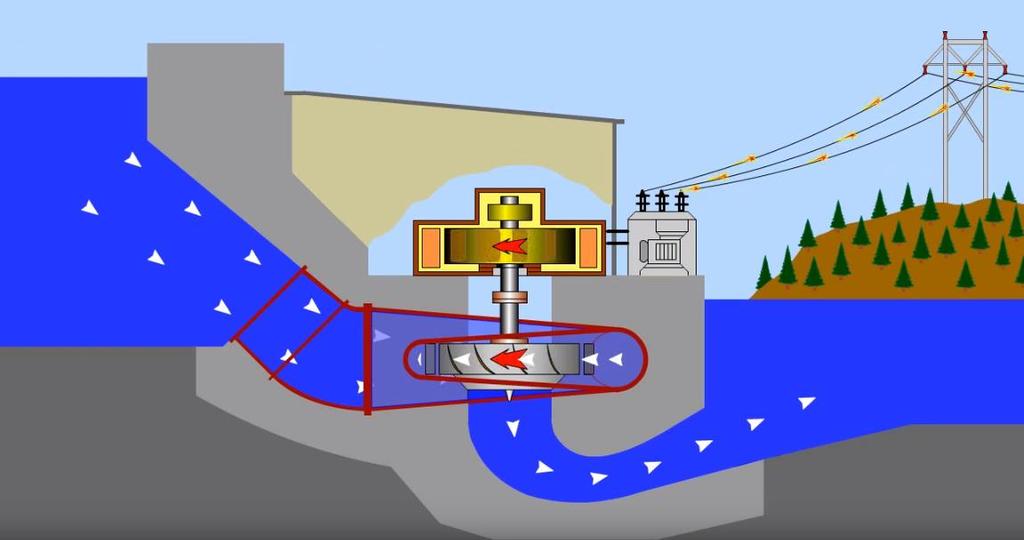 2.3 Princip funkce Vodní turbíny využívají energie vodních toků a nádrží.