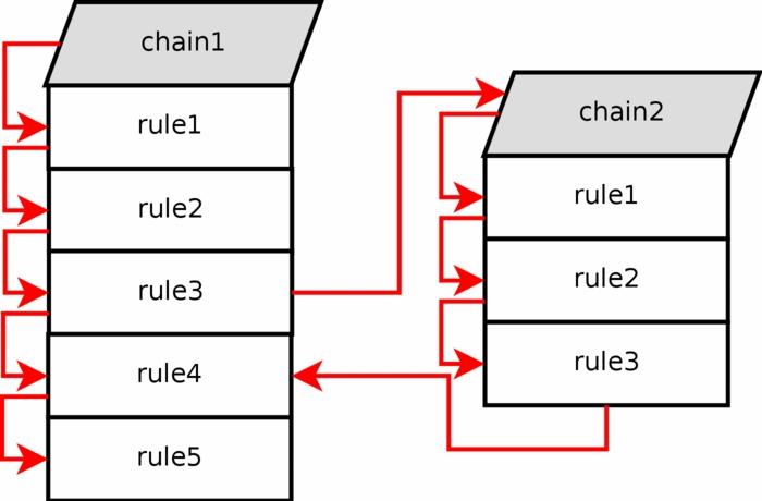 Subchains