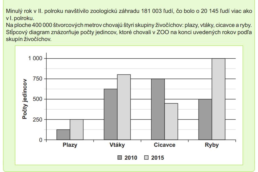 Ukážky úloh z matematiky v slovenskom jazyku Zadanie Zoologická záhrada ZOO Na zadanie ZOO sa vzťahujú úlohy č. 18 až 20 Popis úlohy č.