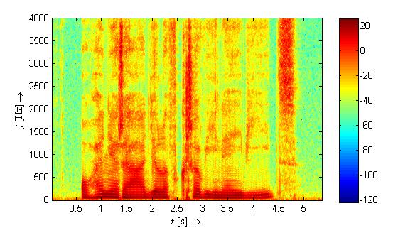2.3.3 Spektrogram Pro jednodušší a rychlejší zkoumání vlastností je výhodné vynášet průběh řečového signálu do grafu, kde na horizontální osu vynášíme čas a na vertikální kmitočet.