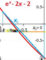 Poc a tec nı aproximace x = 1 x = 0 Začátek CYKLU x = x Urc ıḿe funkc nı hodnotu f(x ). Pokud f(x ) = 0 Pokud f(x ) 0 x x f(x ) f(x ) f(x ) nas li jsme kor en a výpočet ukončíme!