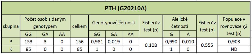 četnost 0,2 0,147 0,1 0,047 0,019 0,000 0,0 AG GG Graf 2: Četnost mutantní alely G v heterozygotním a homozygotním stavu Pacienti Kontrolní skupina Z 20 pacientek s pozitivním hematologickým nálezem