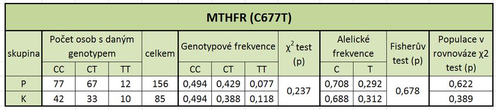 Tabulka 9:Genotypové a alelové četnosti MTHFR C677T polymorfismu a jejich statistické vyhodnocení Statistickým srovnáním genotypového rozložení za pomocí χ 2 testu na hladině významnosti p = 0,05