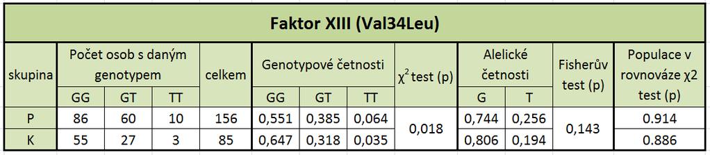 četnost 0,5 0,4 0,410 0,471 0,455 0,412 0,3 0,2 0,1 0,135 0,118 Pacienti 0,0 AA AC CC Graf 4: Četnost genotypového zastoupení MTHFR A1298C 5.