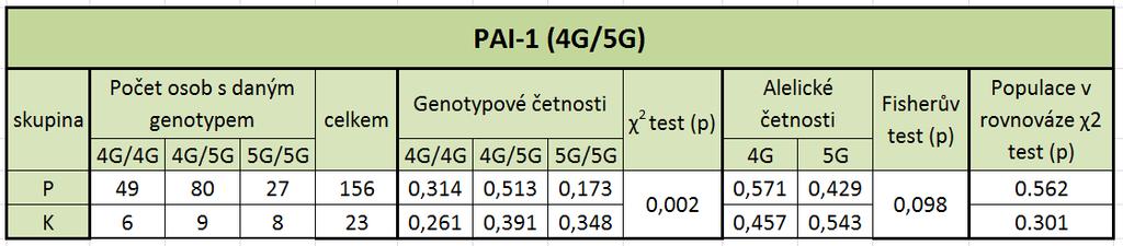 dvoustranného exaktního testu u alelických četností. U kontrolní skupiny je častější 5G alela a to s četností 0,543 oproti 0,429 u pacientek.
