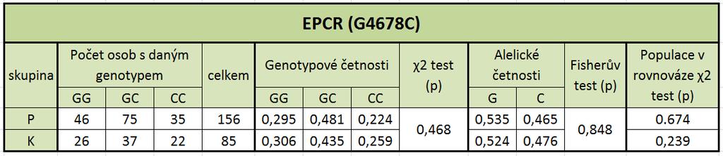 četnost 0,9 0,8 0,7 0,6 0,5 0,4 0,3 0,2 0,1 0,0 0,821 0,835 0,173 0,165 0,006 AA AG GG Graf 8: Četnost genotypového zastoupení EPCR A4600G 0,000 Pacienti Kontrolní skupina Alelické četnosti pacientek