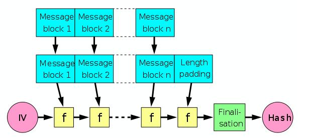 Konstrukce (Merkle-Damgard) hašovací funkce h(x) založena na kompresní funkci f (Z) - funkce f provádí kompresi vstupu Z, který má pevnou délku vstup X rozdělen do n bloků pevné délky b doplnění