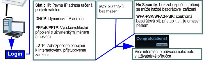 DHCP: Dynamická IP adresa PPPoE/PPTP: Vysokorýchlostné pripojenie s užívateľským menom a heslom L2TP: Zabezpečené pripojenie k