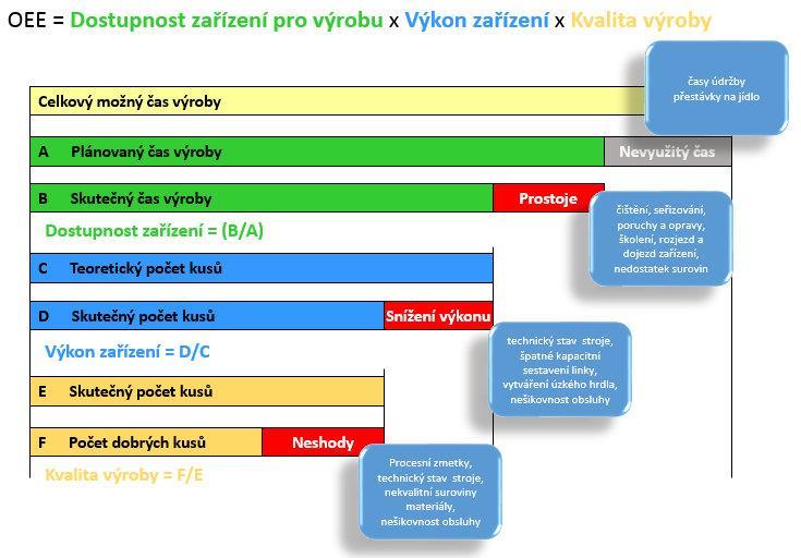 UTB ve Zlíně, Fakulta managementu a ekonomiky 24 Metodika výpočtu OEE by neměla být přebírána, jelikož každý podnik sleduje jiné cíle, ke kterým má nastavené vlastní ukazatele.