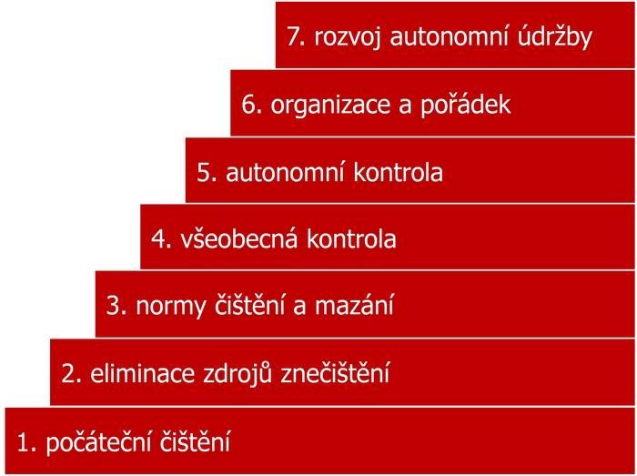 UTB ve Zlíně, Fakulta managementu a ekonomiky 27 Autonomní údržba se zavádí v 7 krocích, které lze rozdělit do tří skupin: v prvních třech krocích se zabezpečují základní podmínky pro práci stroje,