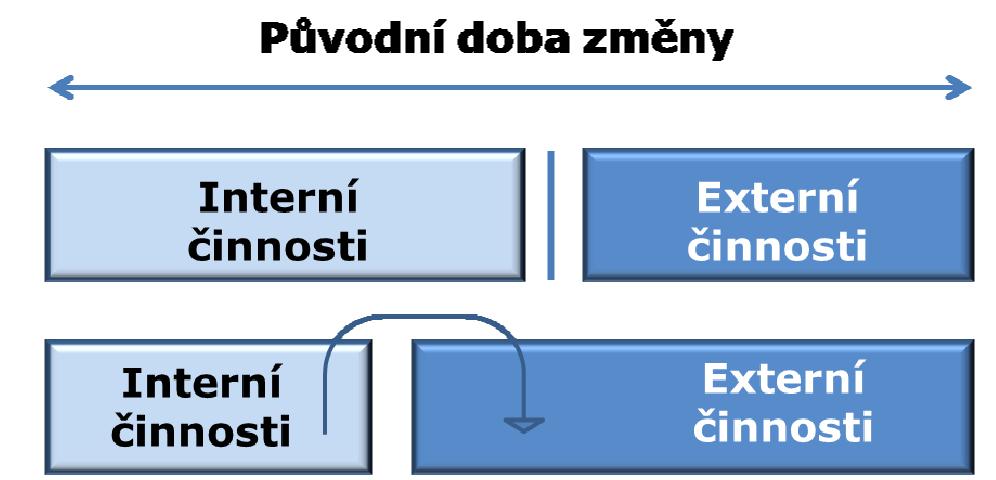 UTB ve Zlíně, Fakulta managementu a ekonomiky 28 oddělení interních a externích činností seřízení, kde interní