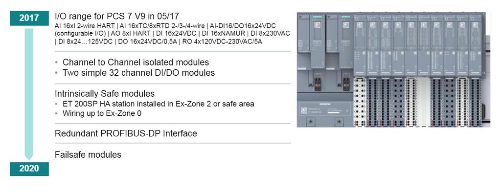 SIMATIC ET 200SP HA