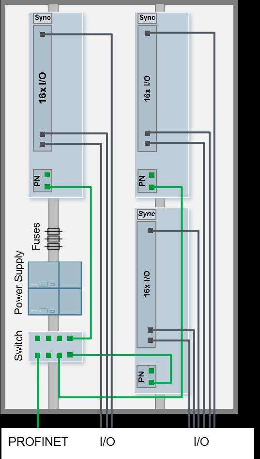 SIMATIC Compact Field Unit Standardizovaný rozvaděč se 48 x I/O nebo 96 I/Os Vyroben na klíč a zadrátován Standardní skříň 120/230 V napájecí zdroj (volitelně