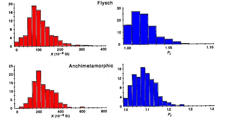 4. Magnetická stavba sedimentárních hornin Relativně nízká magnetická susceptibilita Stupeň anizotropie pod