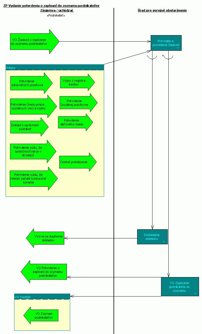 Diagram procesných reťazcov