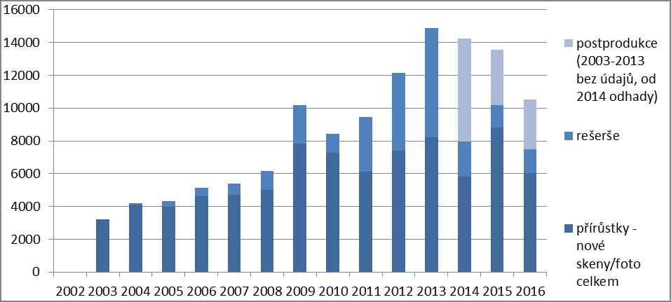 přistoupily také postprodukce ve výši cca 3021 položky. Celkový poměr úkonů (přibližně) je tak 57:14:29% (skeny : rešerše : postprodukce).