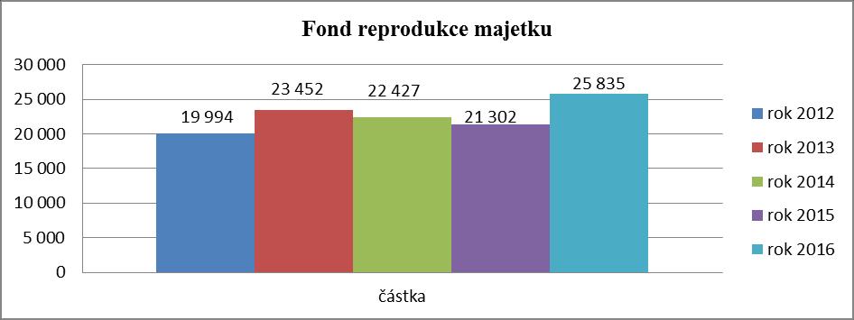 Fond reprodukce majetku (FRM) Rozhodujícím zdrojem tvorby FRM jsou odpisy.