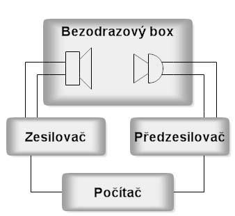 211/25 13. 6. 211 varianta volného pole. Volným polem může být otevřený prostor, což je bezodrazové prostředí, nevýhodou je však vyšší úroveň zbytkových hladin hluku. Tento nedostatek odstraňuje tzv.