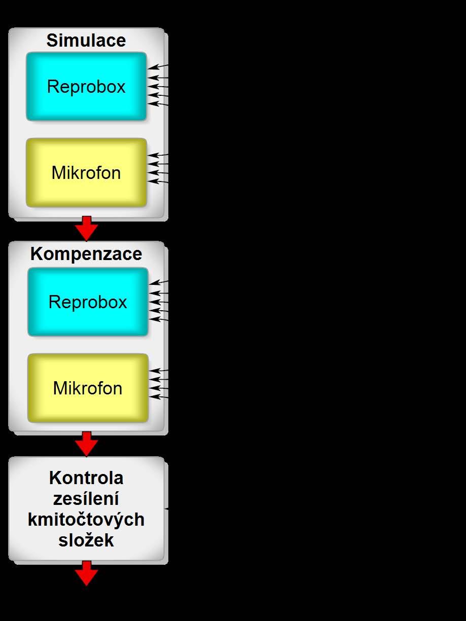 211/25 13. 6. 211 kytarového reproduktorového boxu je zobrazeno na obrázku 1. konvoluce s dvojitou FDL (frequency delay line) [4].