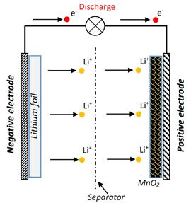 Primární elektrochemické zdroje proudu Lithiová baterie 3,0 V (80 % baterií) Anoda: Li Li + +