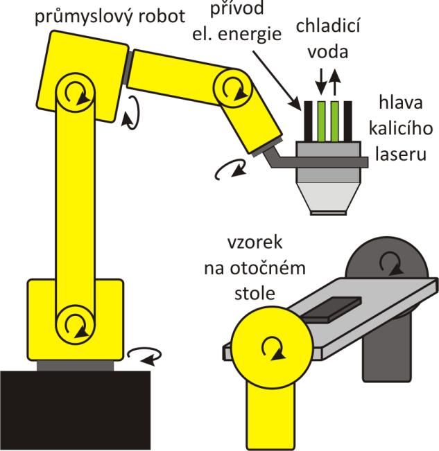 Laserová hlava je umístěna na rameni průmyslového robota Fanuc M710i/50, viz Obr. 6.1, a postupně přejíždí nad zpracovávaným vzorkem.