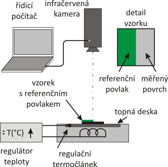 Hodnotu lze určit pomocí kalibrační křivky přístroje. Vztah (2.21) platí za předpokladu, že signál kamery je přímo úměrný záři.