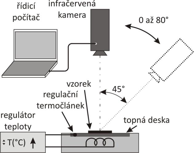 5.2.2. Měření emisivity použité barvy Teplotní a úhlová závislost efektivní emisivity použité barvy byla změřena metodou známé teploty při ohřevu na plošném tepelném zdroji (topné desce).