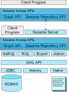 4.4.2.. Obrázek ]SESAME] Schéma Sesamu je na obrázku 4.4.2.. K Sesamu se dá přstupovat z lbovolného Java programu, pak se využívá Sesame Access APIs.