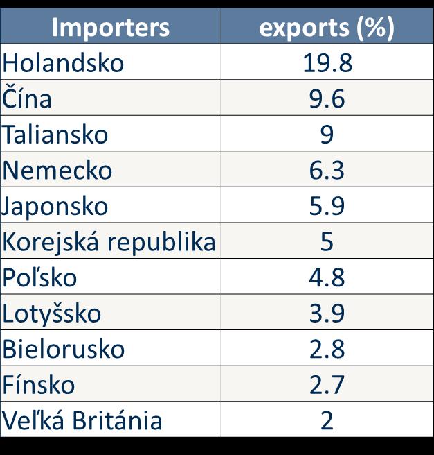Exportné, importné