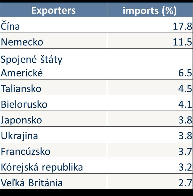 19. miesto - 1,3% 24.