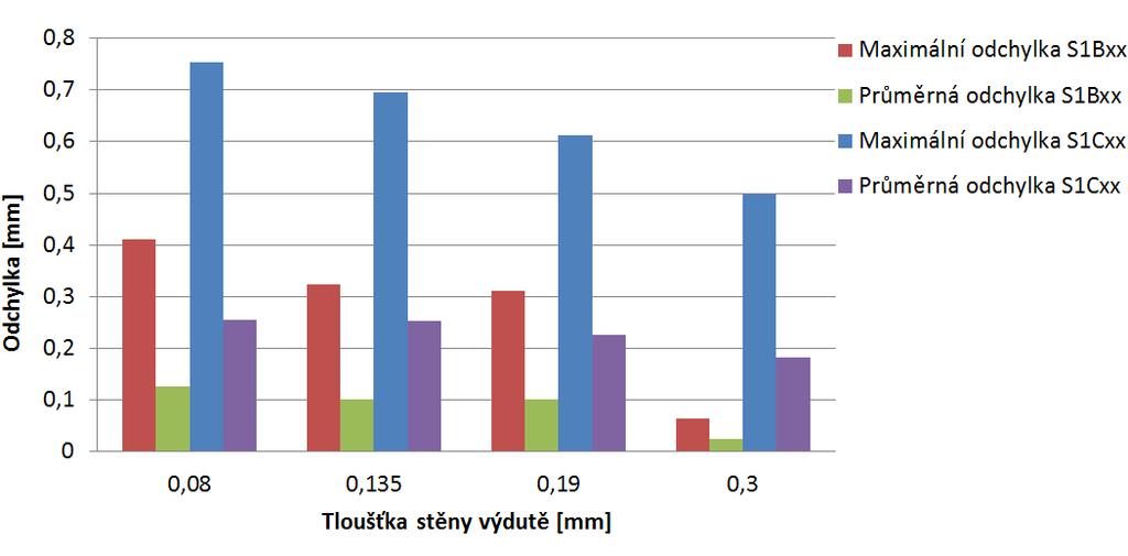 10 Vlastní řešení výpočtových modelů 10.1 Citlivostní analýza tloušťky stěny výdutě u získané geoemetrie Tato analýza byla vhodná pro snížení počtu modelů, na kterých byl hodnocen vliv napjatosti.
