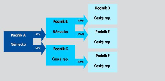 Jeden podnik napříč státy EU 16 Právní akt poskytnutí podpory HGE částka podpory musí být známa předem zahrnuta v právním aktu Citace nařízení de minimis Okamžik poskytnutí podpory 17 Okamžik