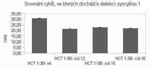 představující intenzity Sybr Green fluorescence v závislosti na počtu cyklů pro syncytin-1 a RPII.