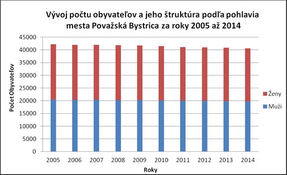 Zdroj: Štatistický úrad SR, 2015 Za posledné desaťročie počet obyvateľov mesta Považskej Bystrice