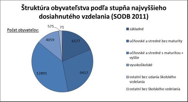 Zdroj: Štatistický úrad SR, 2015 Štruktúra obyvateľstva podľa vzdelania: Zdroj: Štatistický úrad SR, 2015 Úroveň vzdelania je dôležitým faktorom ekonomického a sociálneho rozvoja.