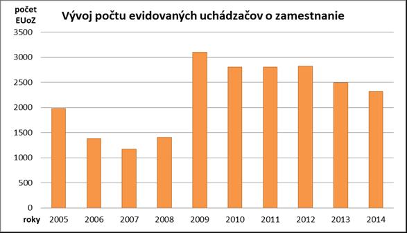 Zdroj: Štatistický úrad SR, 2015 Počet evidovaných uchádzačov o zamestnanie sme sledovali za roky 2005 až 2014. Môžeme si všimnúť, že vývoj počtu je nerovnomerný.