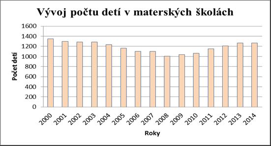 Zdroj: Štatistický úrad SR, 2015 Zoznam MŠ v zriaďovateľskej pôsobnosti Mesta Považská Bystrica (október 2015) P.č. Adresa Riaditeľ, zástupca riaditeľa na elokovanom pracovisku 1. A. Grznára 1441 Mgr.