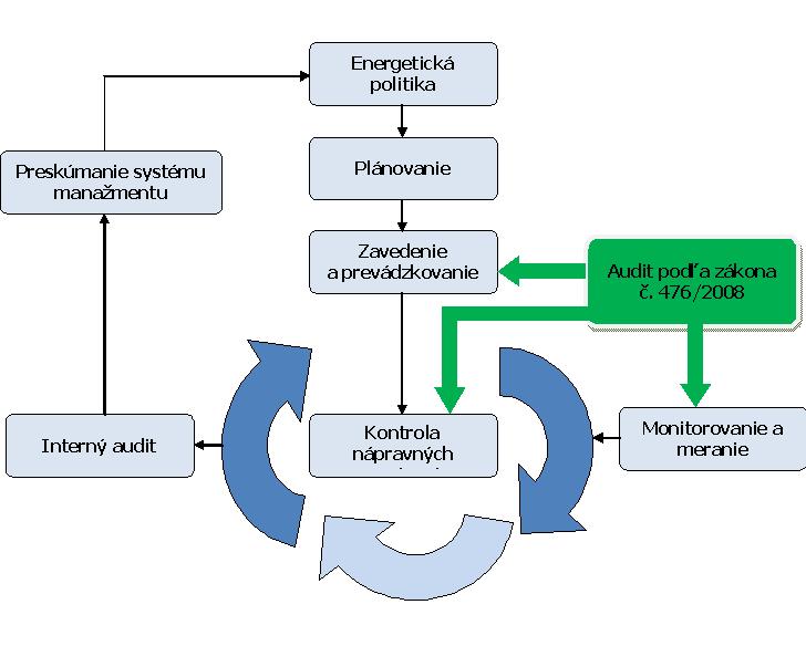 Metodika PDCA (plan-do-control-act)