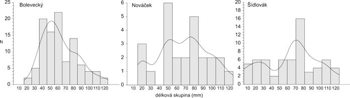 Průměrná délka raků ve Velkém Boleveckém rybníce byla 63,8 mm (N = 102, 95% interval spolehlivosti 37,8 103,8), v Nováčku 73 mm (N = 26, 95% int. spol. 30 120) a v Šídlovském rybníce 65,0 mm (N = 64, 95% int.