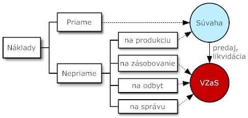 V rámci kalkulácií nákladov sa snažíme vyčísliť výšku priamych a nepriamych nákladov pripadajúcich na